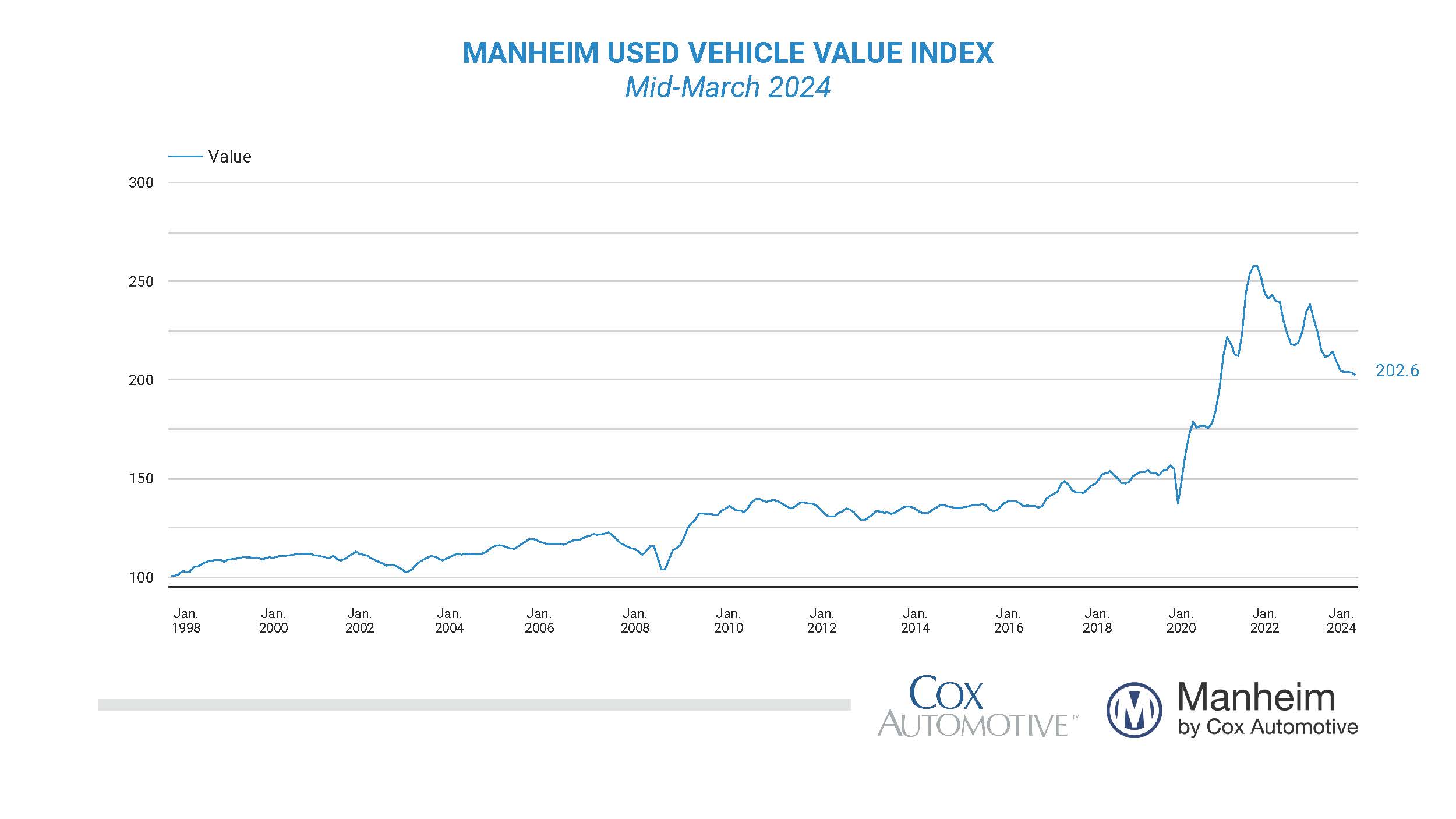 Used vehicle value index