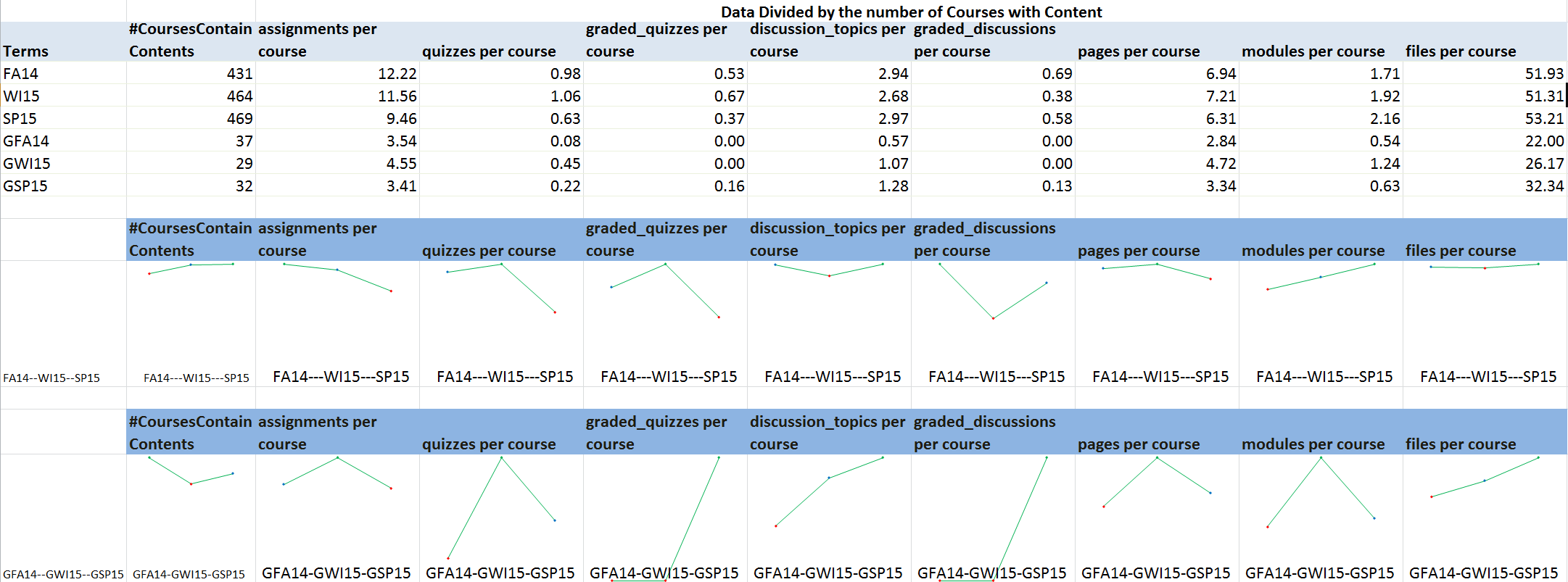 Changes in canvas course content over time