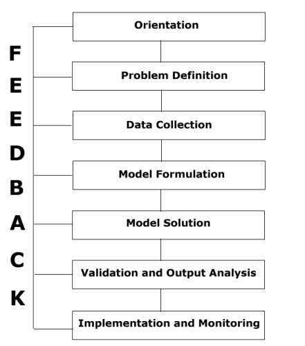 The use of operational research in financial management is reviewed. Principles And Applications Of Operations Research