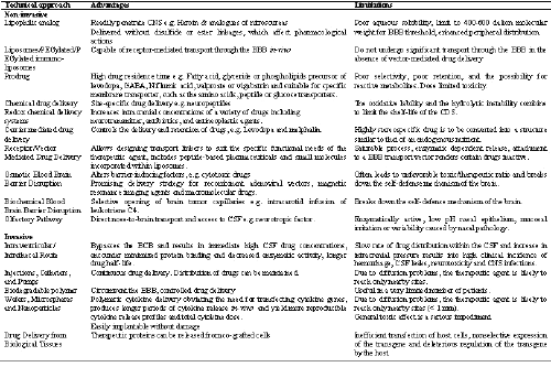 Advisory committees (drugs) the.gov means it's official.federal government websites often end in.gov or.mil. Drug Delivery To The Central Nervous System A Review