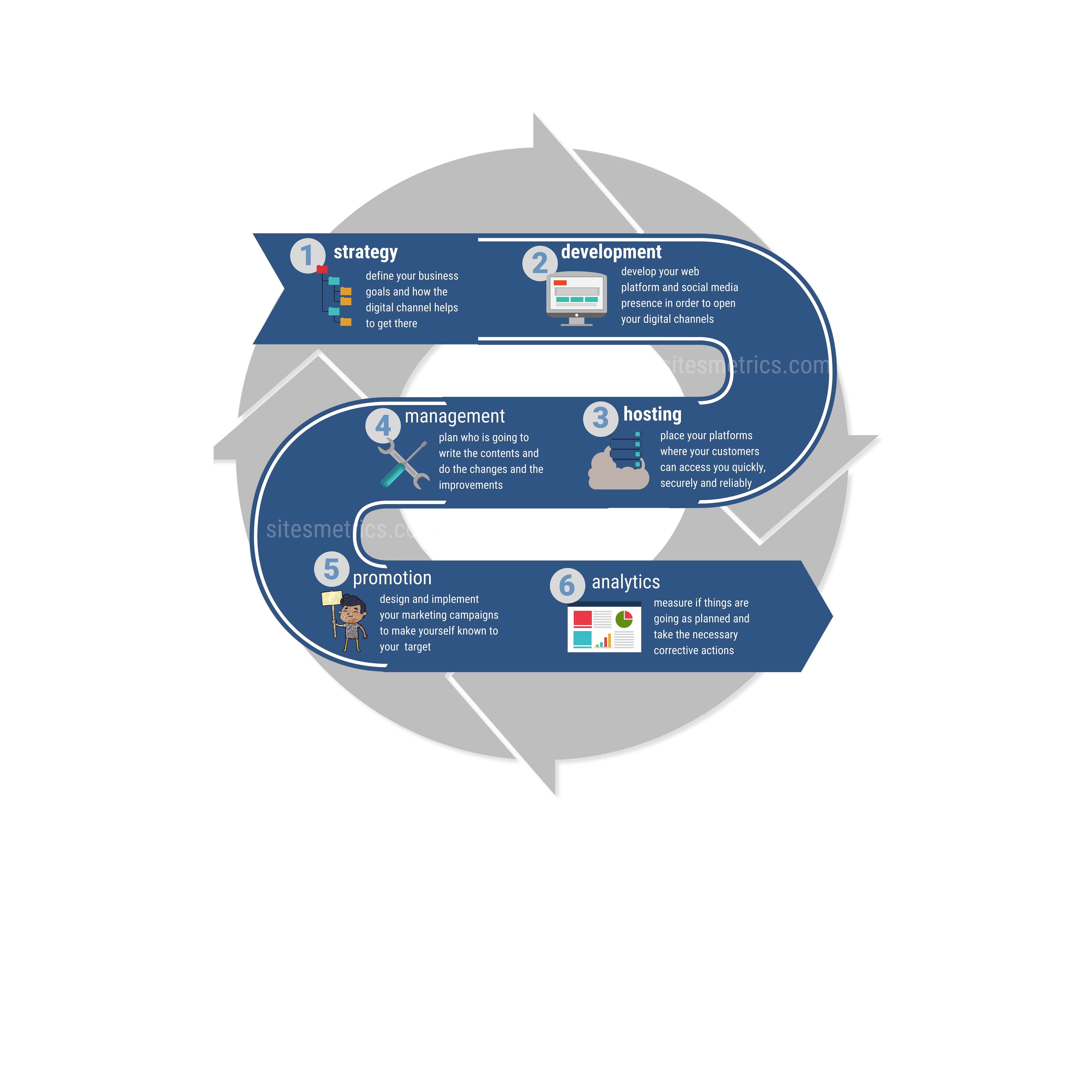 Digital channels process in sitesmetrics