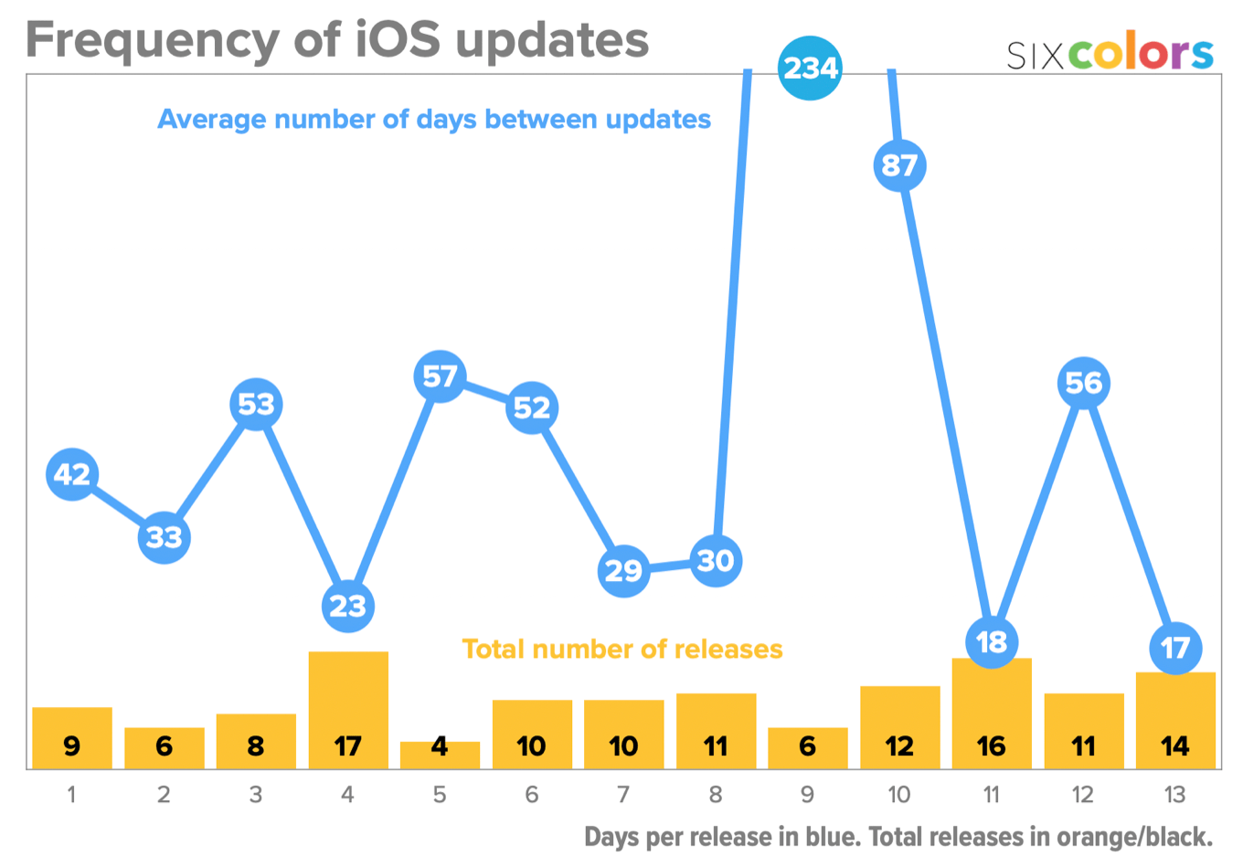Fun With Charts: The march of iOS software – Six Colors