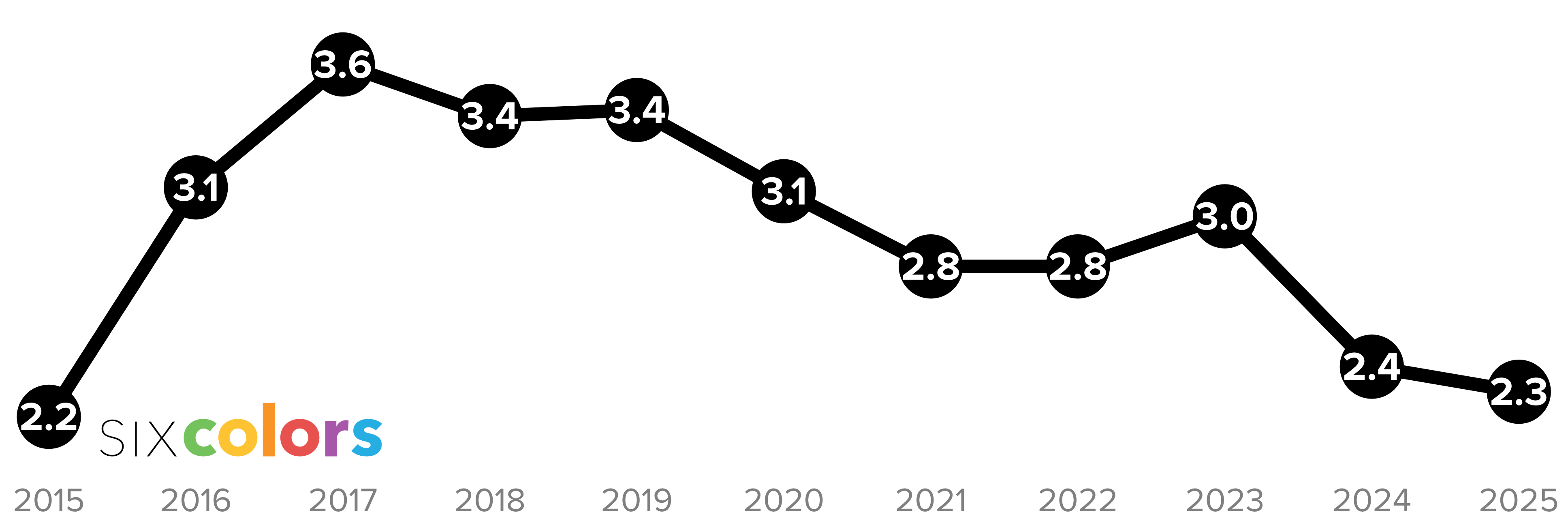 developer relations score chart