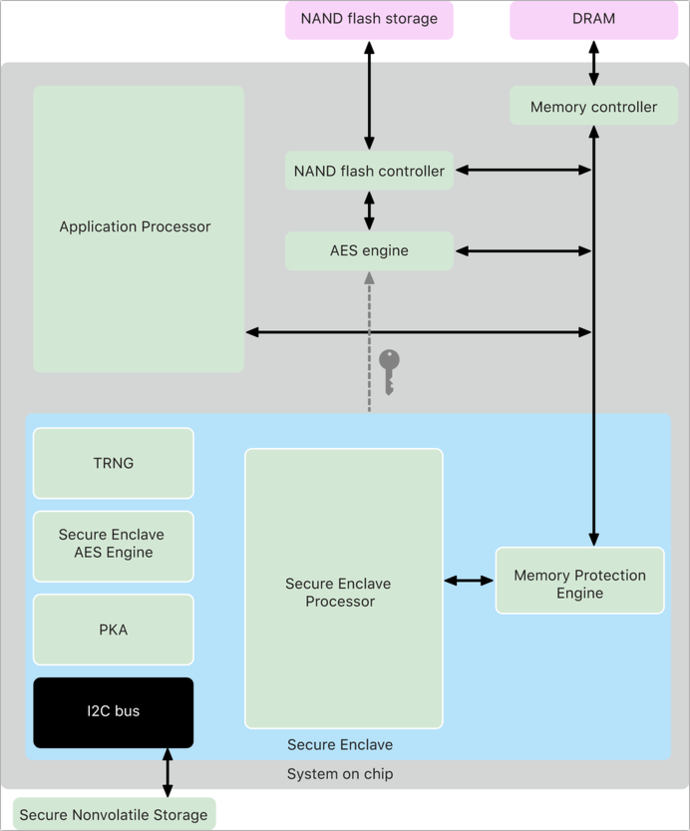 Flowchart of how the Secure Enclave protects data.