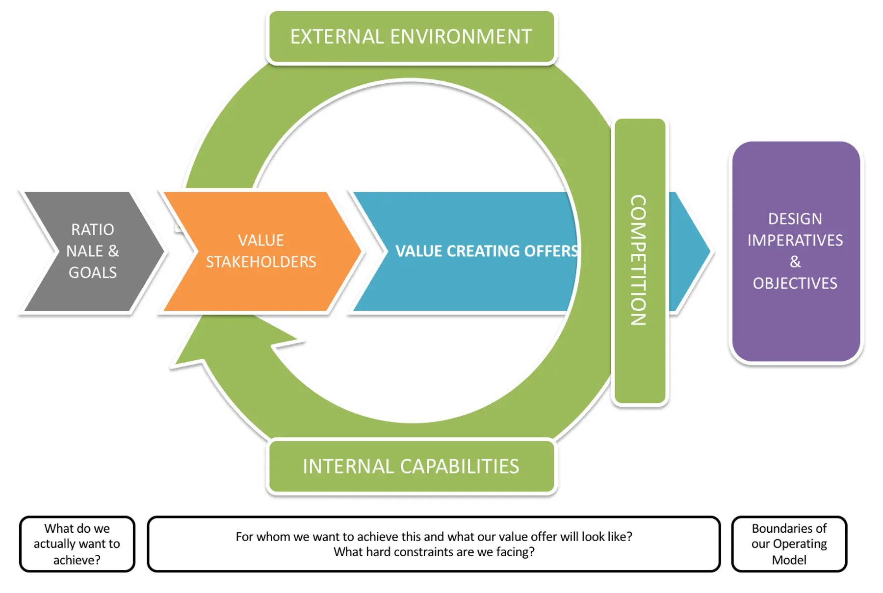 Strategic reflection for operating model design