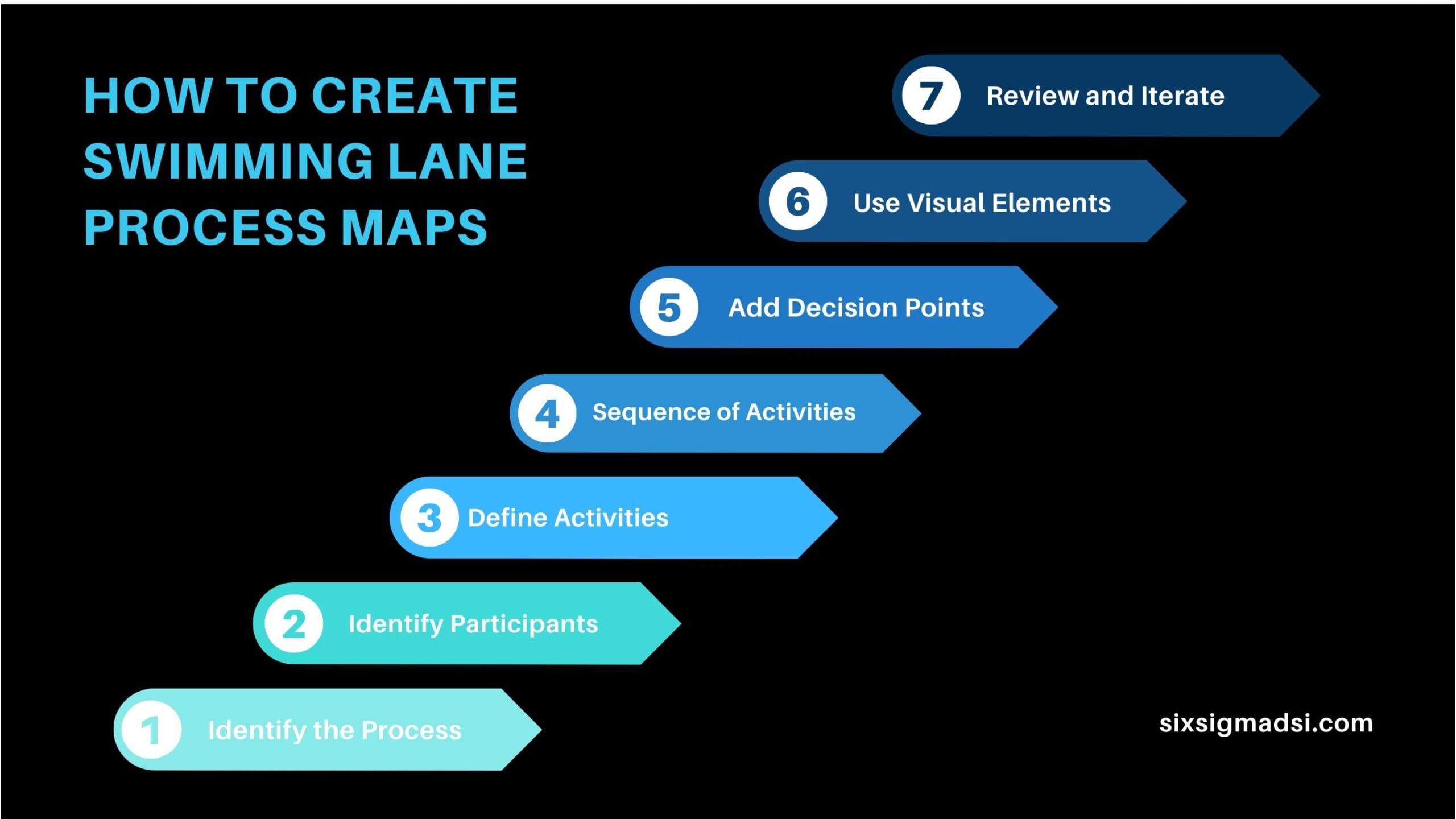 How To Create Swimming Lane Process Maps SSDSI 5 Scaled 