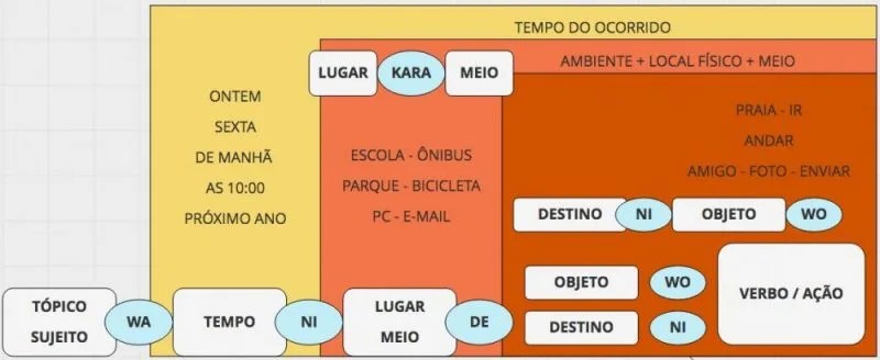 A ordem natural e estrutura das frases no japonês
