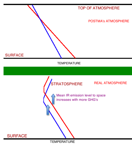 The lapse rate feedback, defined as the radiative feedback associated with atmospheric warming that is vertically nonuniform, is negative at low&nbsp;. Joseph E Postma And The Greenhouse Effect Part 2