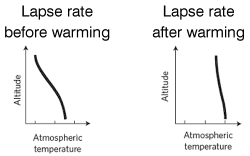 At the same time, the rate at which atmospheric temperature drops with height (the “lapse rate”) is expected to decrease with warming. The Climate Show Episode 9 Nuclear Power And Hot Spots