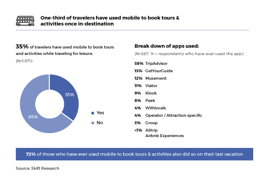 They find the personnel to go to the hotel and take the sample. Tours And Experiences The Next Great Untapped Market In Online Travel
