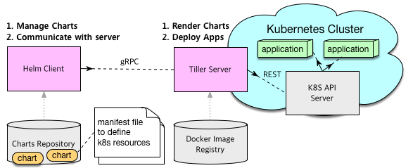 Kubernetes Helm 알아보기