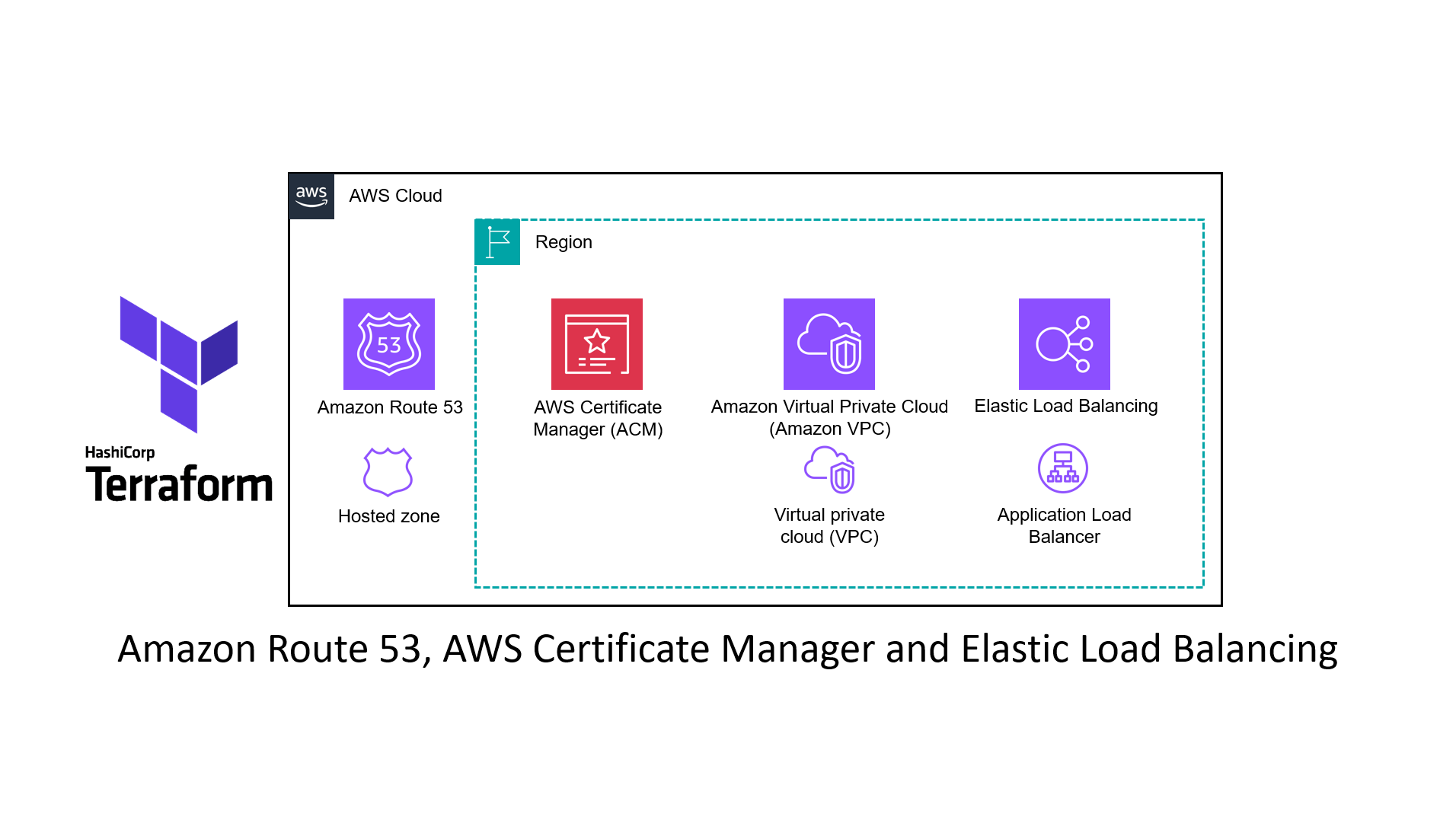 Automate Amazon Route 53 hosted zone, ACM, and Load Balancer