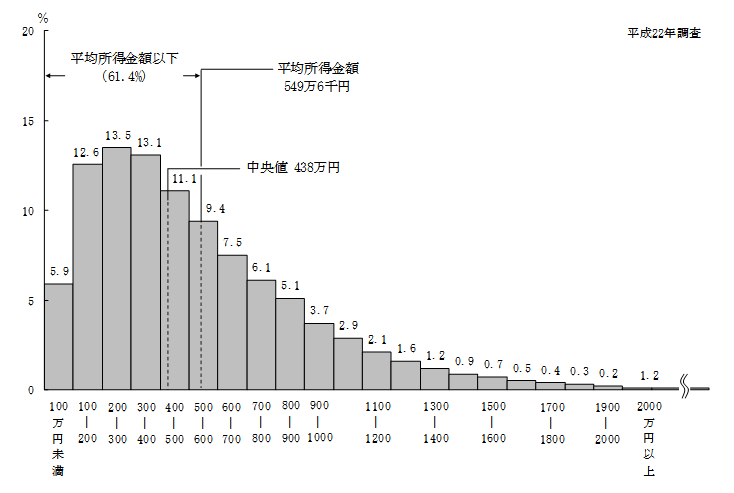 日本平均收入日本 Wjklv