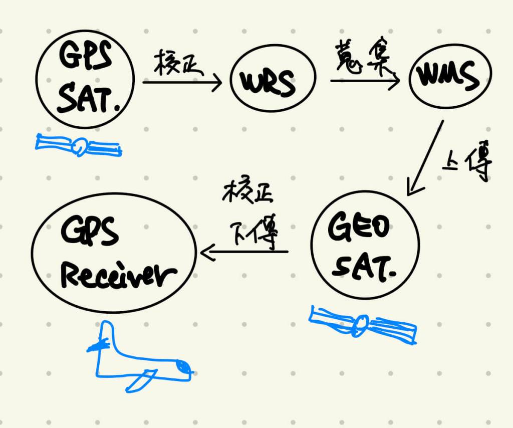 WAAS Data Flow