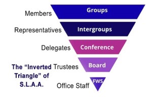 Inverted Triangle - Ways to do service