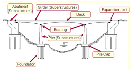 Walaupun secara teoritis tidak perlu sengkang tetapi untuk kestabilan struktur,. Yang Harus Diperhatikan Dalam Perencanaan Struktur Jembatan Sldotcom