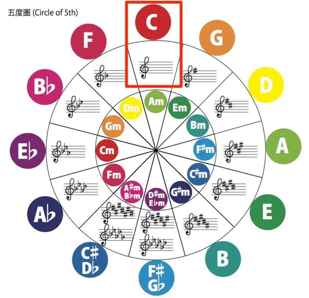 4和音のメジャーダイアトニック コード 音楽理論講座