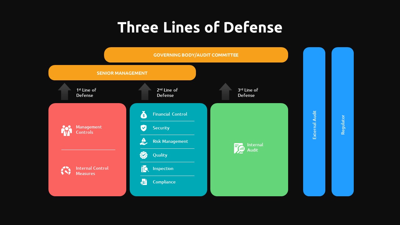 Three lines of defense template