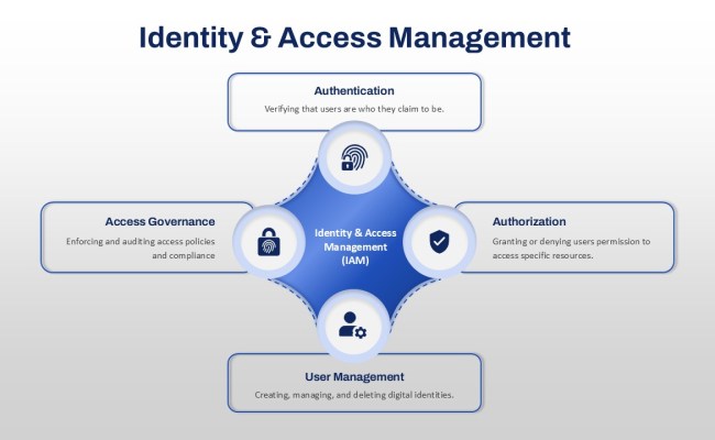 Identity-and-access-management-template-powerpoint-google-slides ...