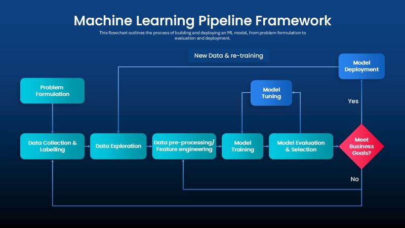 Ml Pipeline Template For Powerpoint Google Slides - Amazing Mobile Light Images | Free Download