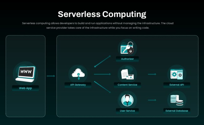 Serverless Computing Architecture Template For PowerPoint & Google Slides