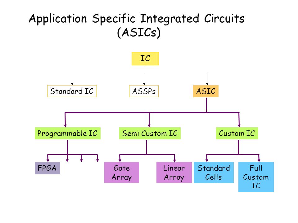 Application Specific Integrated Circuits Application