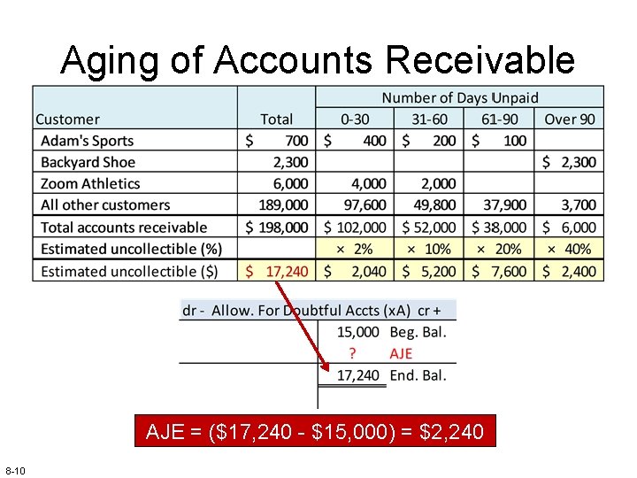 C H A P T E R 8 Accounts Receivables Ppt Video Online Download The difference between the balance of Accounts Receivable and its contra account Allowance for Uncollectible Accounts. C H A P T E R 8 Accounts Receivables Ppt Video Online Download Learn vocabulary terms and more with flashcards.