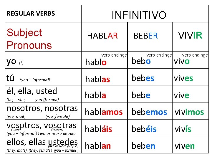 picture Comer Present Tense Conjugation Spanish slidetodoc com