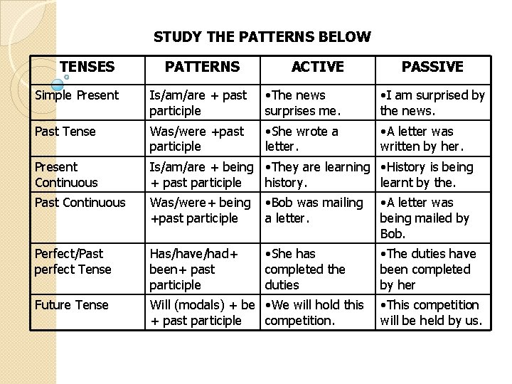 To keep, active and passive voices. Passive Voice Sentence Pattern Passive Subject To Be