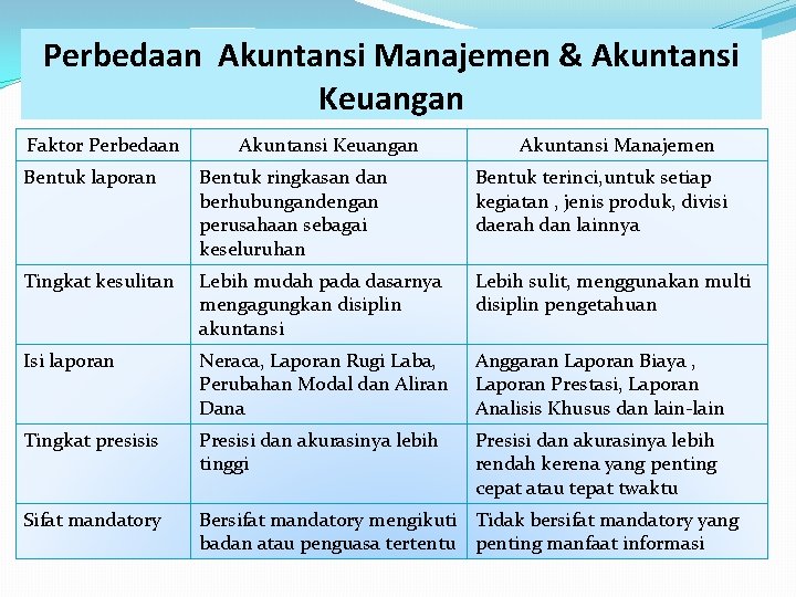 Perbedaan antara akuntansi keuangan dan. Pengantar Akuntansi Manajemen Akuntansi Manajemen Akuntansi Keuangan Akuntansi