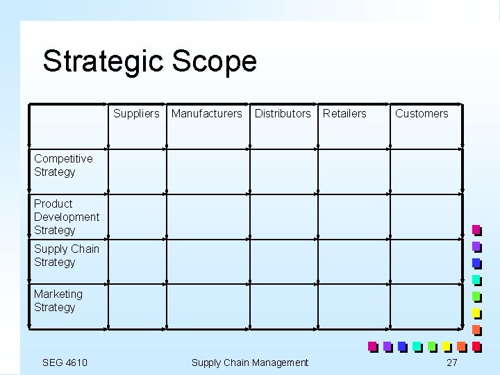 Supply Chain Strategy Strategic Supply Chain Management Aims Uk Achieving strategic fitThe greater the implied demand uncertainty the more responsive a supply chain has to be.