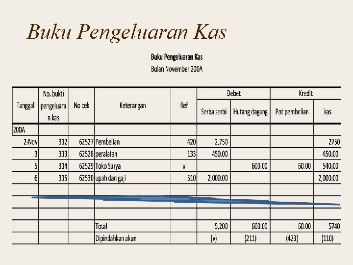 Hingga contoh transaksi pencatatan beserta tabel pembukuan. Buku Pembelian Dan Pengeluaran Kas Ika Indriasari Se