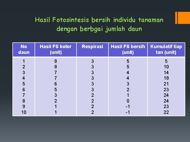 Proses fotosintesis didefinisikan sebagai produktivitas primer atau produktivitas primer bersih (net primary productivity) (lee et al. Pengaruh Cahaya Pada Kehidupan Tanaman Endah Budi Irawati