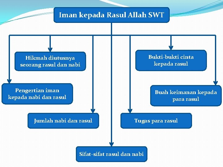 Sedangkan menurut istilah, pengertian iman adalah membenarkan dengan hati, diucapkan dengan lisan, dan diamalkan dengan tindakan (perbuatan). Iman Kepada Rasul Allah Swt Dra Zulaikhah Asrofi