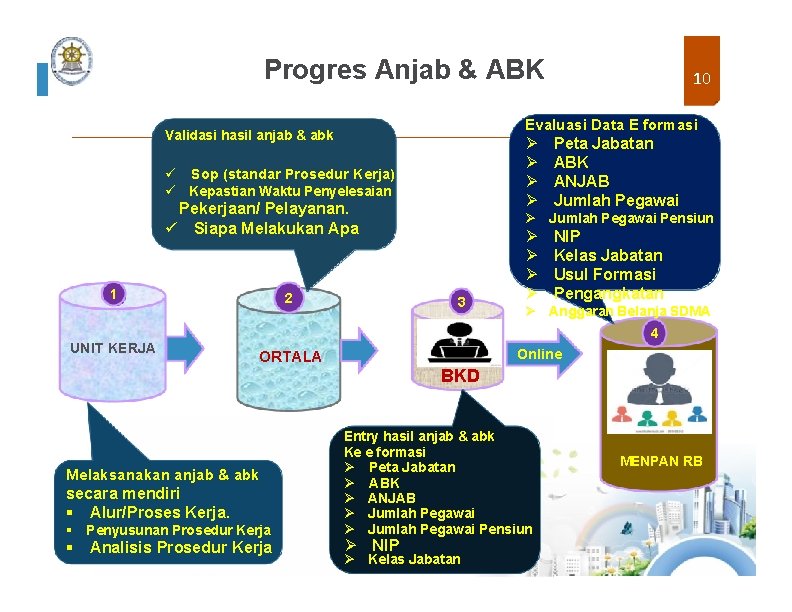 1, abk, analisis beban kerja. 2 Anjab Abk E Formasi 3 Anjab Dasar