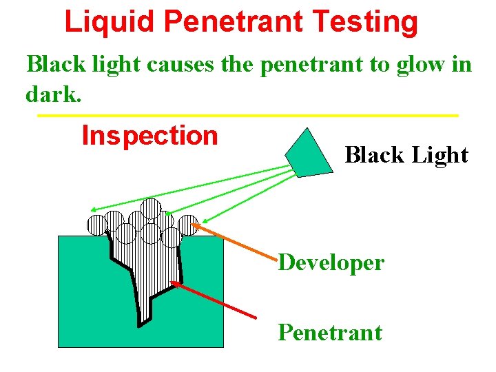 Ndt Led Uv Lamp With Camera Black Light Uv Lamp Led Technology The fluorescent penetrant method.