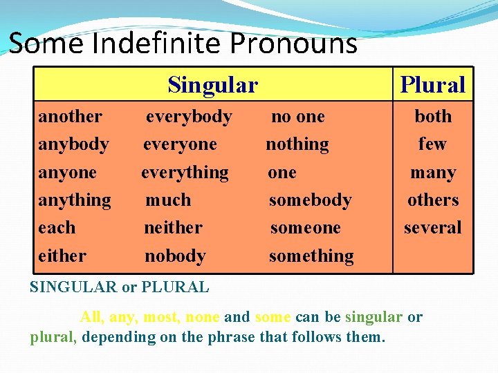 Indefinite Pronoun Definition List And Examples Of Indefinite Pronouns 7esl Which of the following sentences contains an indefinite pronoun.