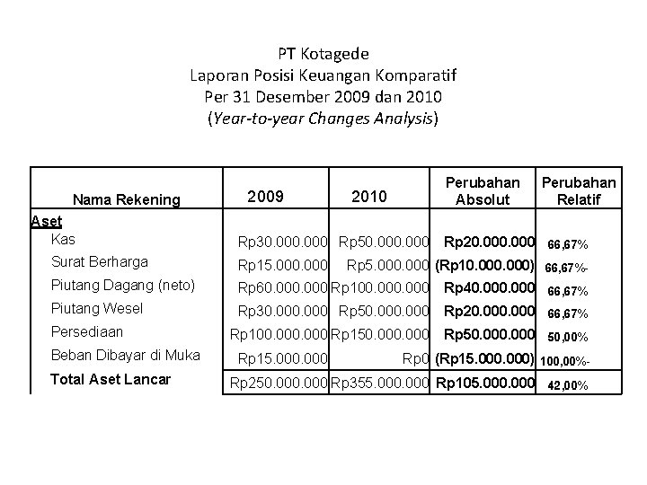Menjadi penyemangat serta contoh dalam setiap langkah. Analisis Laporan Keuangan Kasus Ii Analisis Komparatif Commonsize