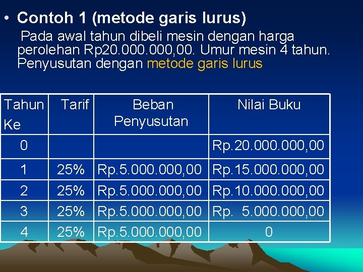 Bahwa pt xyz belum menerapkan metode penyusutan dengan tepat. Perolehan Dan Penyusutan Aktiva Tetap Dalam Perpajakan Dasar