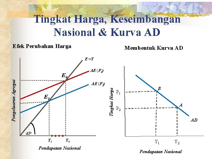 Keseimbangan dalam neraca pembayaran ini cenderung akan. Keseimbangan Adas Analisis Makroekonomi Keynes N Fluktuasi Ekonomi