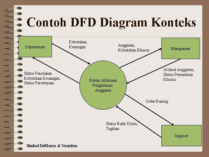 2 simbol data flow diagram (dfd) (jogiyanto hm (2005)). Pemodelan Proses Dfd Pengantar Data Flow Diagram Atau