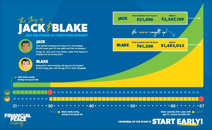 Compound interest