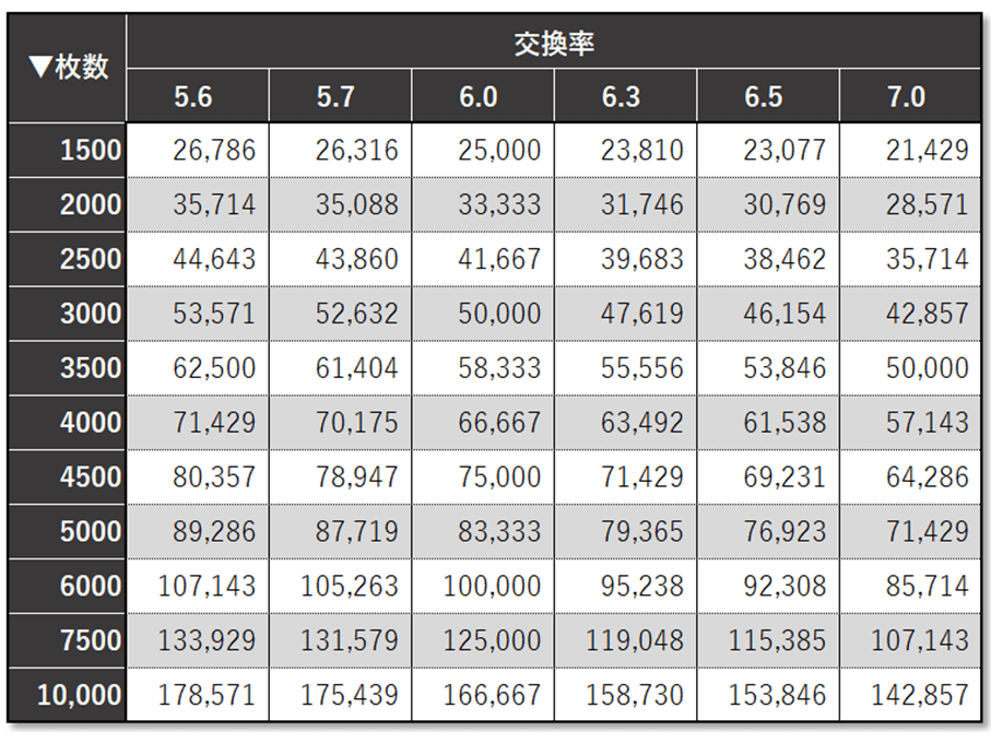 交換率 スロット パチスロの交換率 換金率 って何 計算方法も解説 Chchl