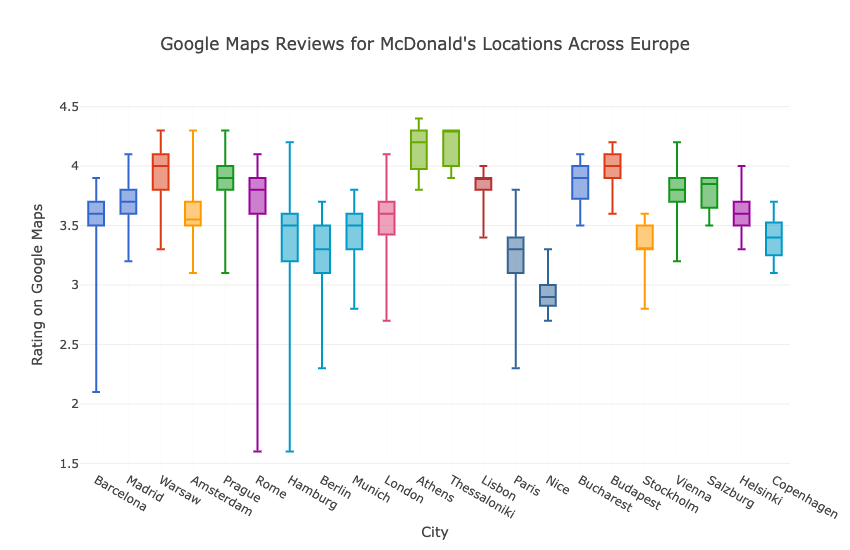 Other Graphs: Line Plots, Histograms, Box Plots & More - Slow Reveal Graphs