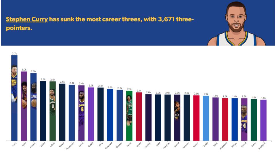 Steph Curry Leads The NBA In Career Three Pointers Slow Reveal Graphs Change The Game 