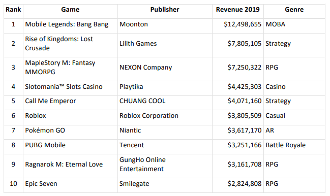 Mobile Gaming Reigns Supreme In Malaysia And Singapore Report Says
