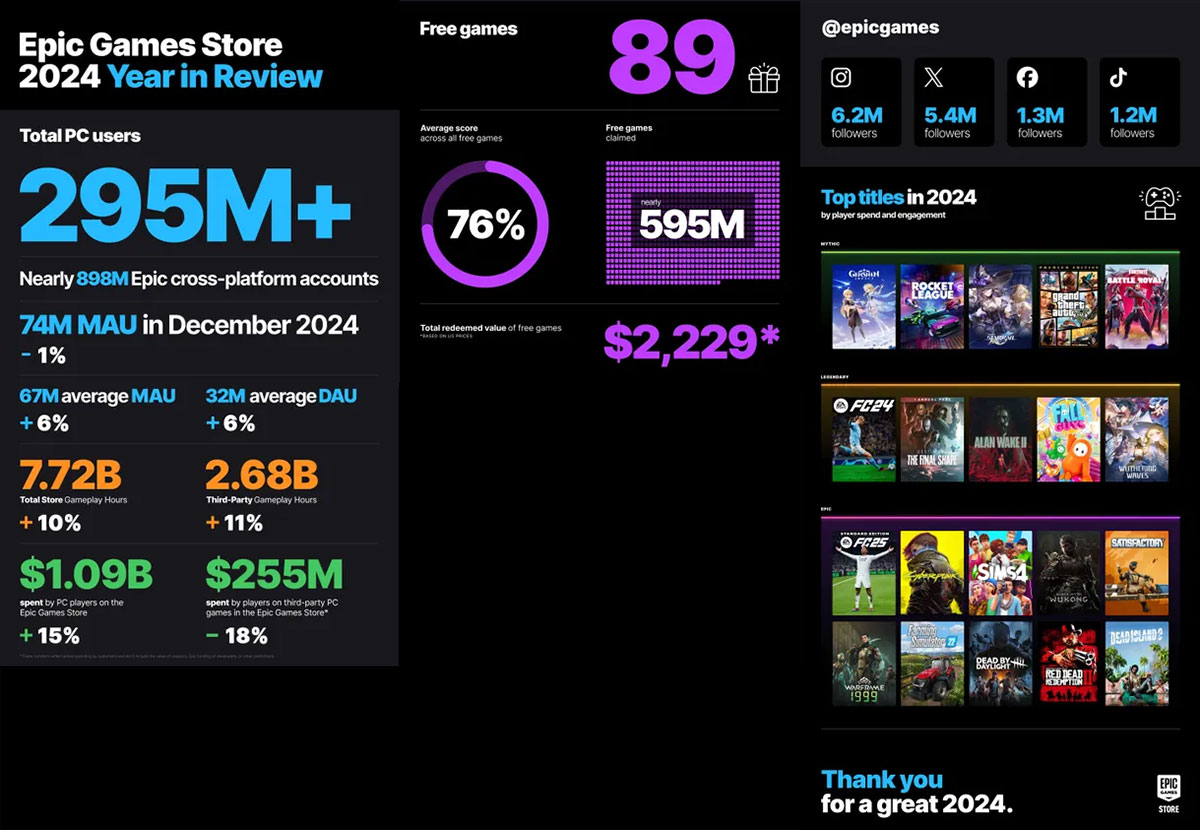 Epic Games Store Oyuncu Rekoru K Rd Cretsiz Oyunlara Ilgi Devam Ediyor Epic Games Store 2024 66ef 