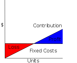 Break-even point for contribution margin