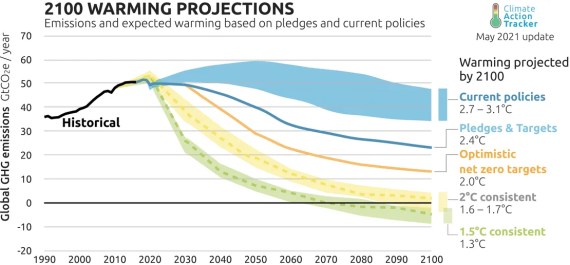 Global warming projections chart