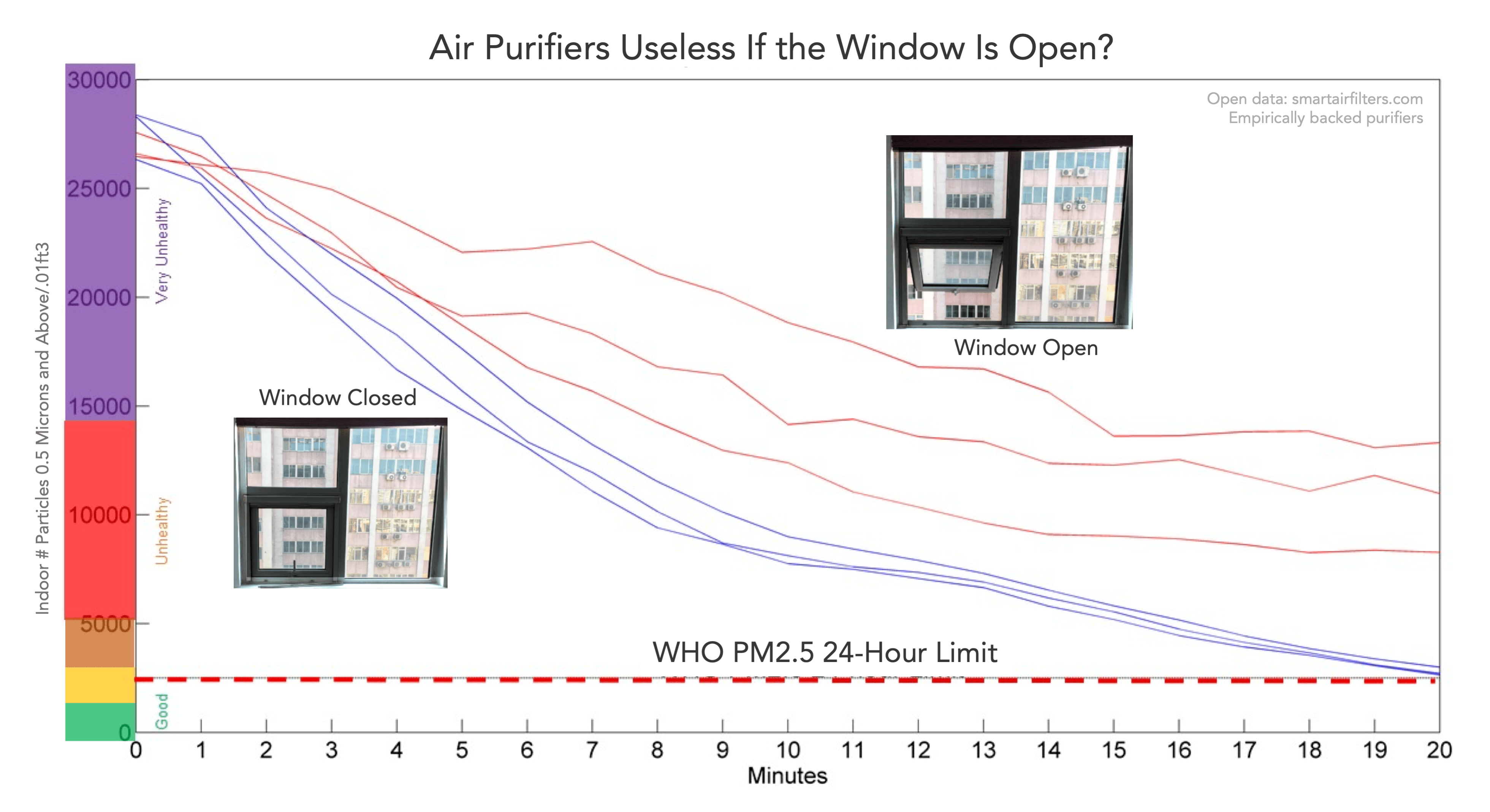 Can You Use An Air Purifier With Windows Open? Read This First! - Humidifier Compare